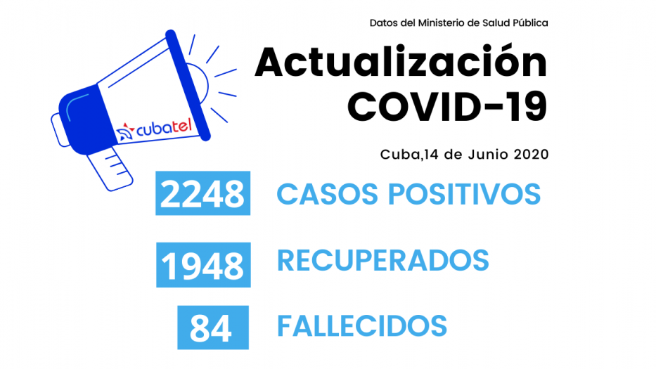 Tercer día consecutivo sin fallecidos por Covid-19 en Cuba